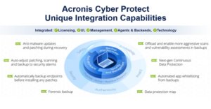 acronis-cyber-protect-unique-integration-capabilities