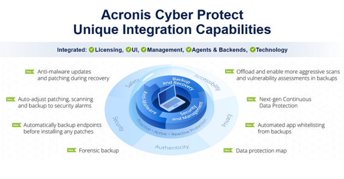 acronis-cyber-protect-unique-integration-capabilities acronis-cyber-protect-unique-integration-capabilities