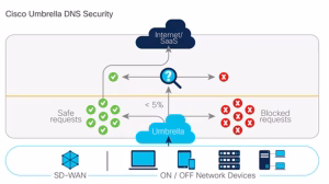 cisco-umbrella-dns-security