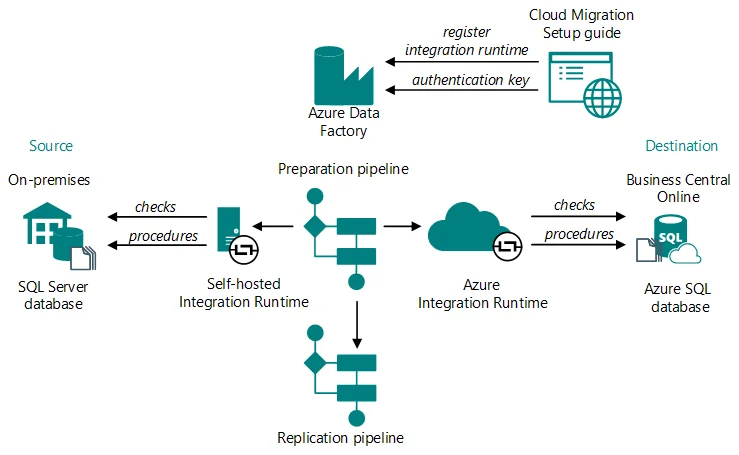 cloud-migration-setup-process